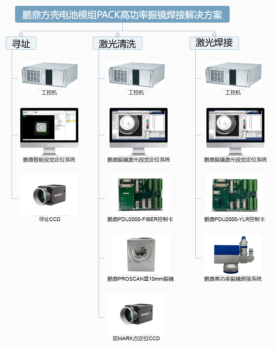 鵬鼎方殼電(diàn)池模組PACK高功率振鏡焊接解決方案.png